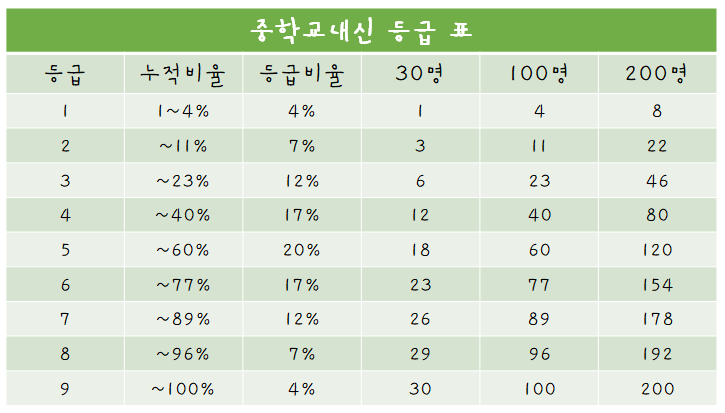 중학교내신 관리 비법! 성적 산출 기준과 등급 표 알아보기 : 네이버 블로그 중학교내신 관리 비법! 성적 산출 기준과 등급 표 알아보기 : 네이버 블로그