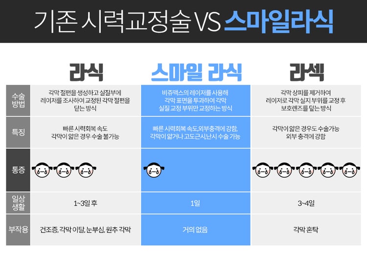 한눈에 비교! 라식/라섹/스마일라식 : 네이버 블로그 한눈에 비교! 라식/라섹/스마일라식 : 네이버 블로그