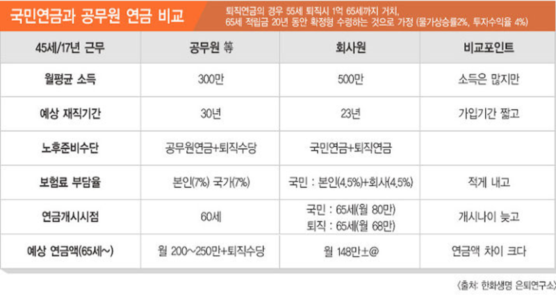다양한 연금종류 및 수급조건에 대해 알아봐요! (FEAT. 국민연금 군인연금 공무원연금 개인연금) 6