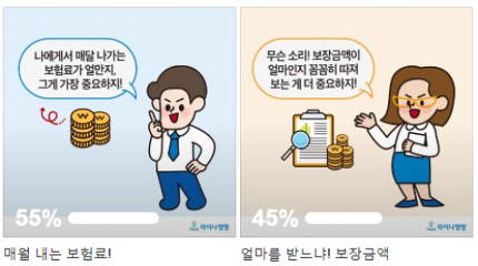 젊은 층 소비 트렌드를 반영한 '가성비' 보험 눈길