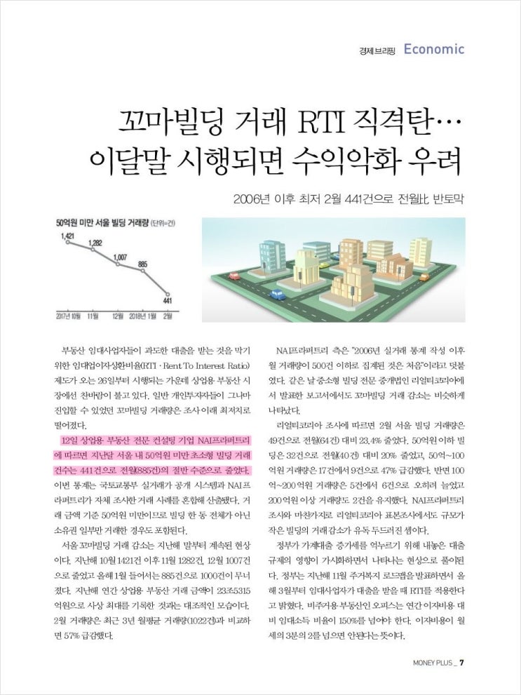  꼬마빌딩 RTI가 휘청, 2006년 2월 이후 최저 거래량
