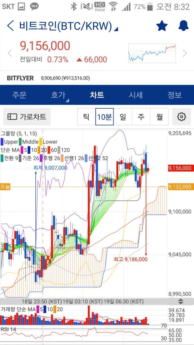 비트코인 5월 19일 토요일 시세전망 장시작전 -적중- : 네이버 블로그