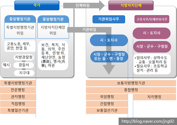 중앙행정기관 ㅡ 특별지방행정기관과 보통지방행정기관 : 네이버 블로그