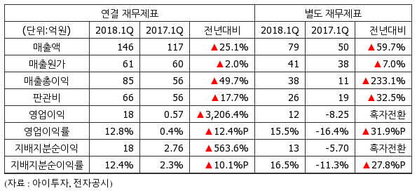 바이오주 몇 개...에이치엘비 텔콘 유바이오로직스 바이오주 몇 개...에이치엘비 텔콘 유바이오로직스