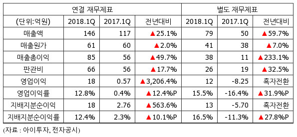 바이오주 몇 개...에이치엘비 텔콘 유바이오로직스