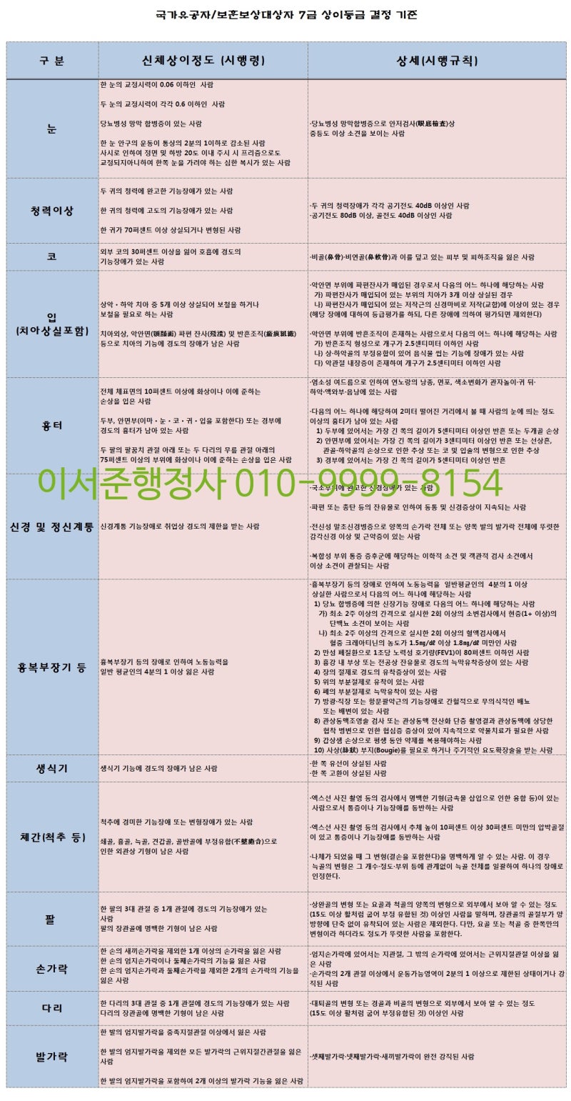 신체부위별 국가유공자7급 신체검사 기준은? : 네이버 블로그 신체부위별 국가유공자7급 신체검사 기준은? : 네이버 블로그
