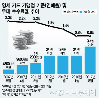 결제수수료 0%대 '소상공인페이' 나온다 결제수수료 0%대 '소상공인페이' 나온다