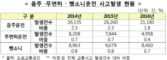 車면허갱신 깜빡하고 사고냈더니 `무면허 보험폭탄` 車면허갱신 깜빡하고 사고냈더니 `무면허 보험폭탄`