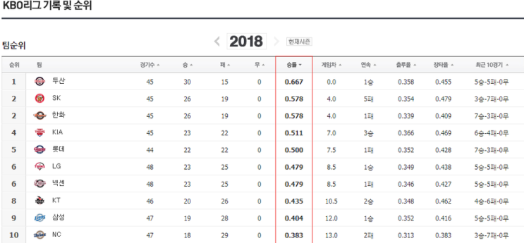  요즘 한화이글스 경기보는맛에사네요^^
