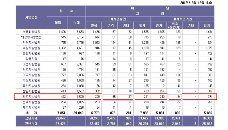 광주 개인회생 법무사 - 2018년 4월 개인회생 법원별 접수 현황