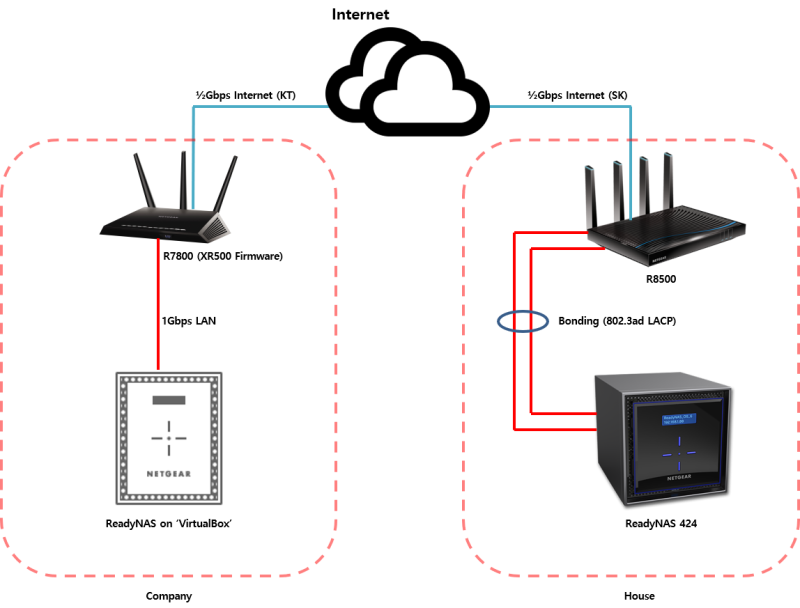 기업용 NAS 스토리지 - NETGEAR ReadyNAS RN424 : 개인 사용기 - 7부 'ReadyDR' : 네이버 블로그