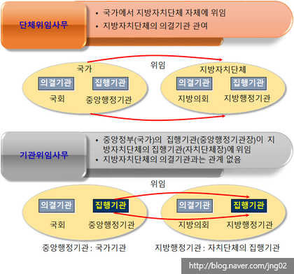 중앙행정기관 ㅡ 특별지방행정기관과 보통지방행정기관 : 네이버 블로그