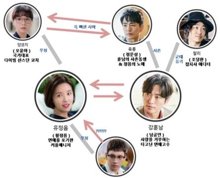 SBS수목드라마 훈남정음 줄거리 인물관계도 남궁민과 황정음 연애코칭 로코!