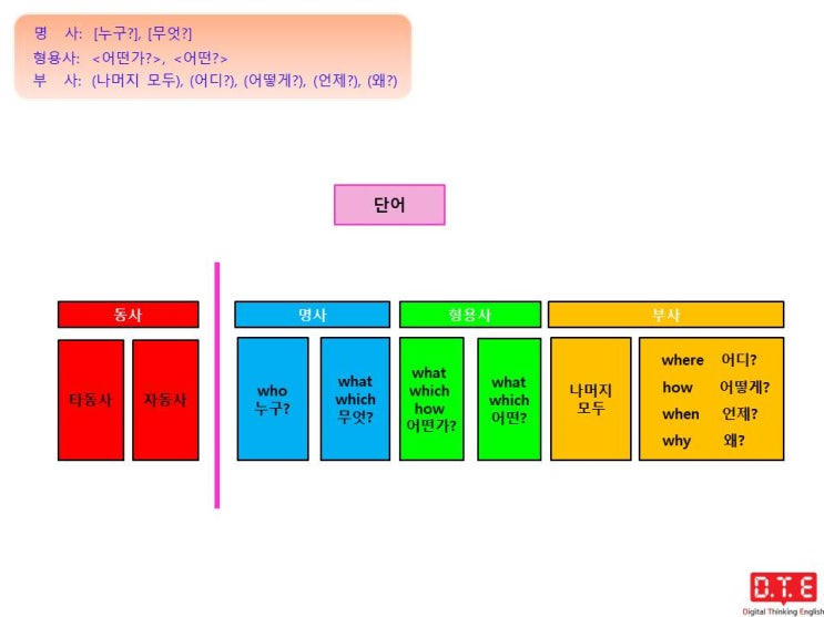 Digital Thinking English 독해 적용하기 - 독해 요령 개론 Digital Thinking English 독해 적용하기 - 독해 요령 개론