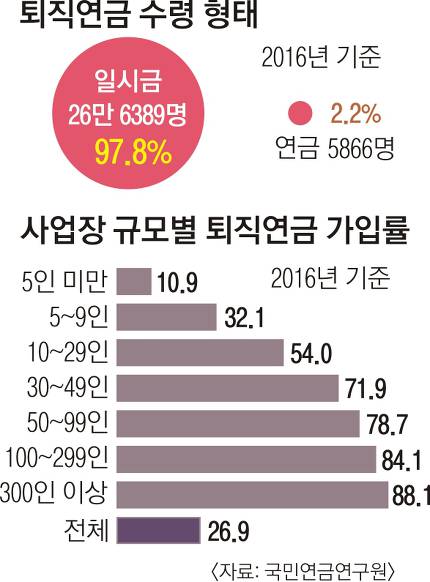 노후보장 못하는 퇴직연금..수령자 98%가 일시금 받아 노후보장 못하는 퇴직연금..수령자 98%가 일시금 받아