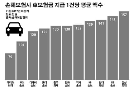 "싼 것이 비지떡이라지만…" 車보험금 지급 천양지차 "싼 것이 비지떡이라지만…" 車보험금 지급 천양지차