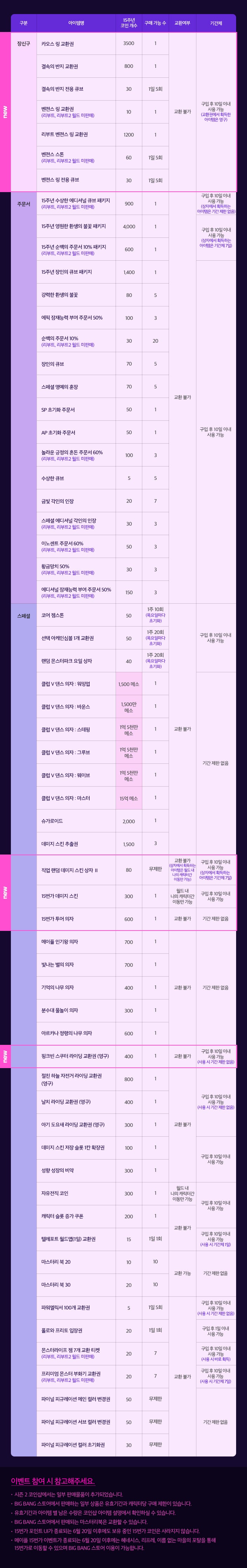 2018.05.24 메이플스토리 업데이트 : 빅뱅 스토어 15주년 코인샵 시즌2 : 네이버 블로그