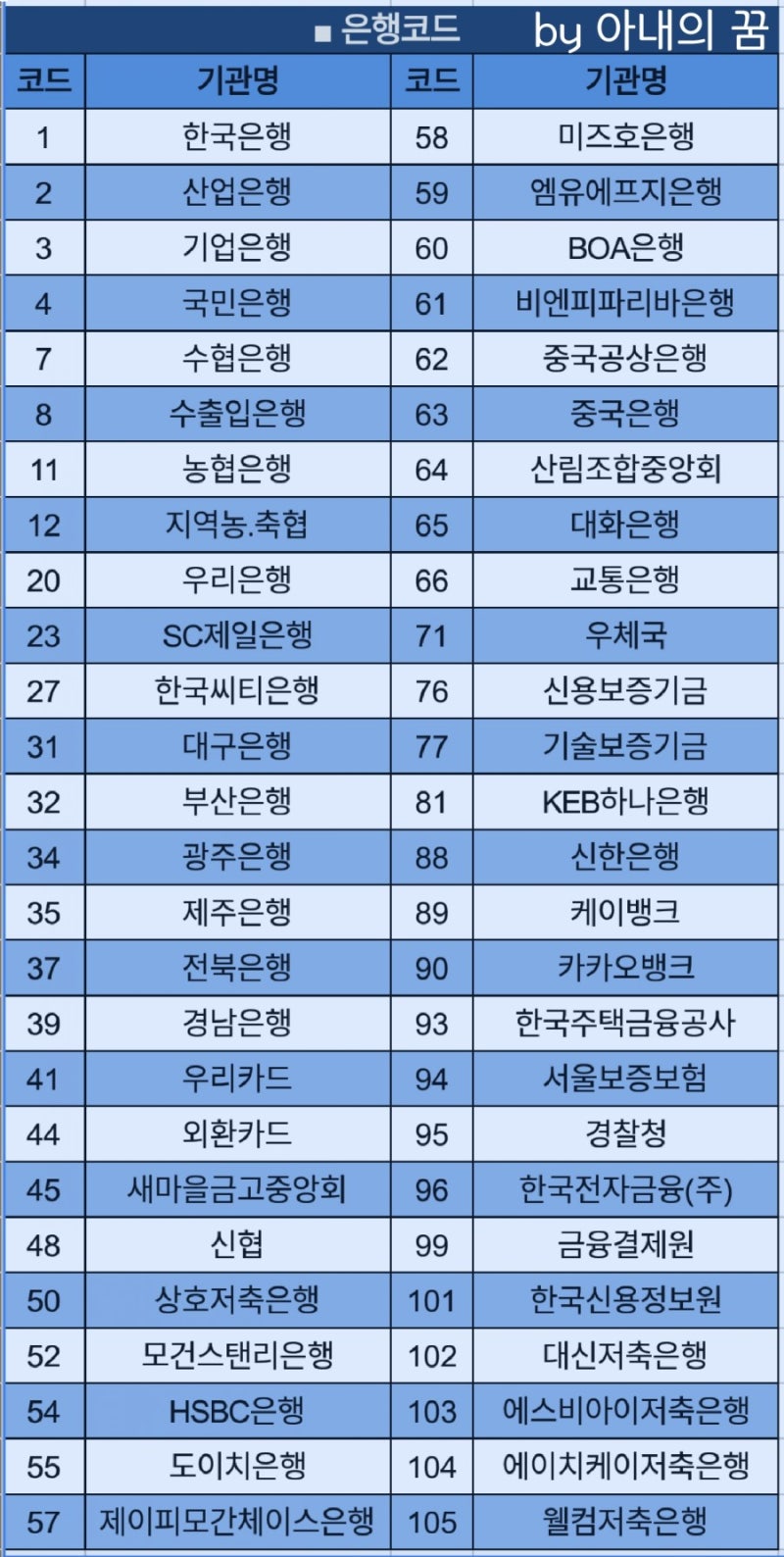 은행코드번호 알려드릴께요. : 네이버 블로그