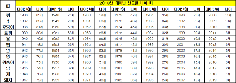 2018년 띠별 나이 알아보기 : 네이버 블로그