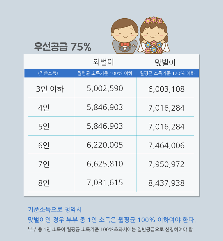 2018년 신혼부부 특별공급 소득기준과 1순위 조건 네이버 블로그