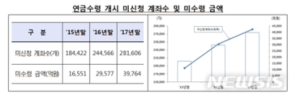 연금 수령기간·금액 조정하면 절세 효과…금감원, 미수령 연금저축 안내 강화 연금 수령기간·금액 조정하면 절세 효과…금감원, 미수령 연금저축 안내 강화