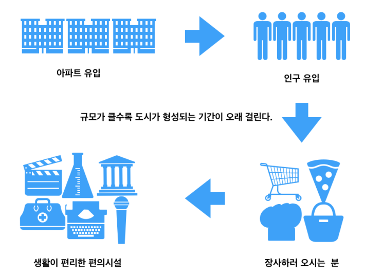  신도시, 택지개발지구 아파트 언제 들어가는게 가장 좋은가?
