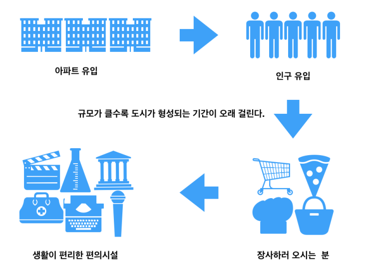 신도시, 택지개발지구 아파트 언제 들어가는게 가장 좋은가?