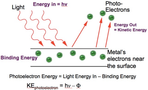 광전 효과. Photoelectric Effect : 네이버 블로그