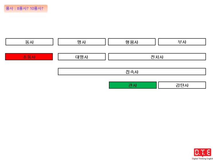 영어의 아름다움(10) - 품사는 왜 중요한가?