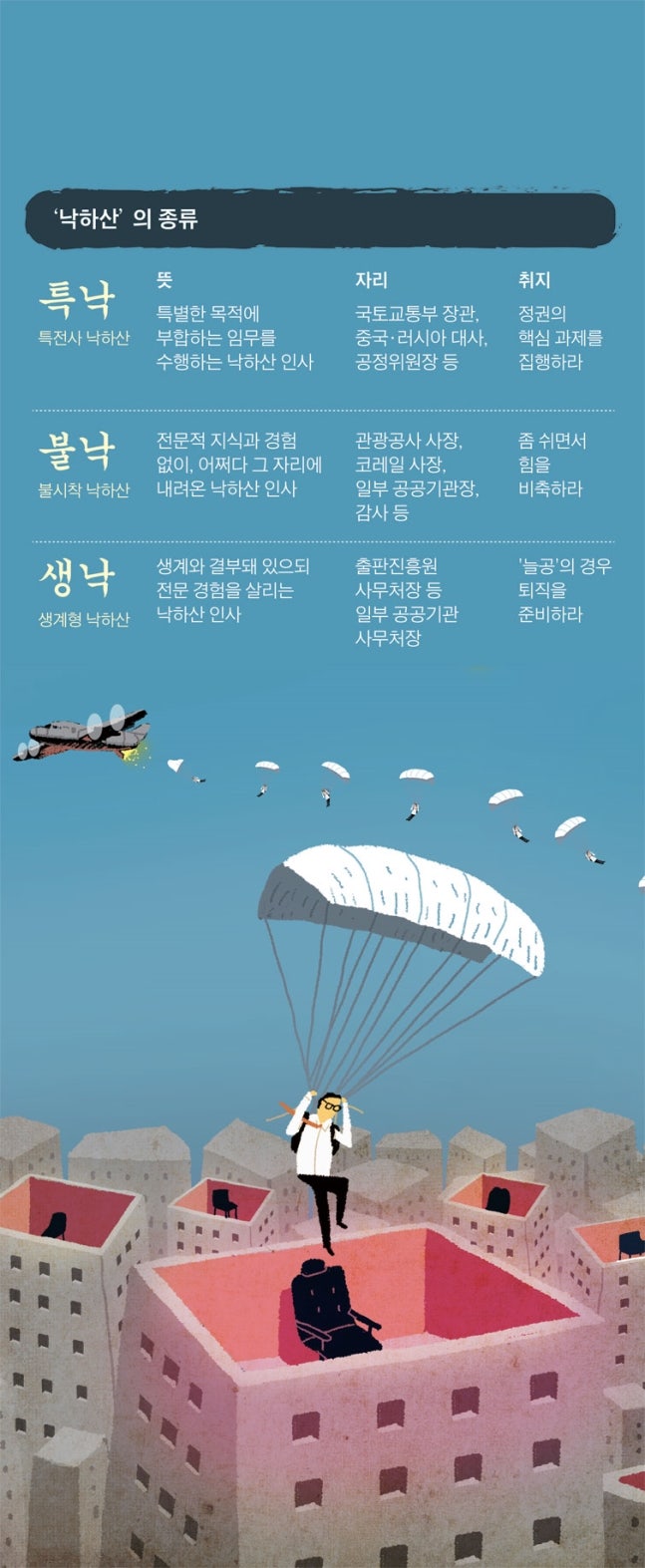 Why] 특낙·불낙·생낙… 정권 바뀌어도 되풀이되는 낙하산 인사 : 네이버 블로그