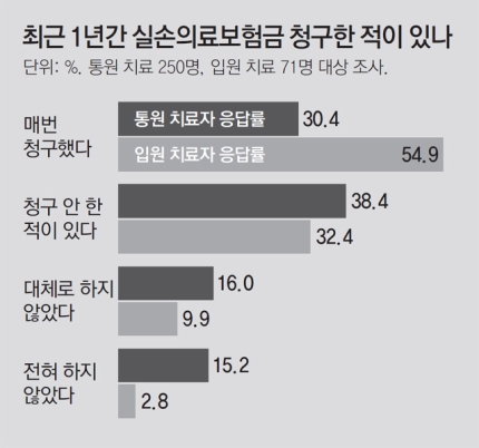 月5만원 실손보험료 내고도… “1만~2만원 청구 복잡해” 포기 