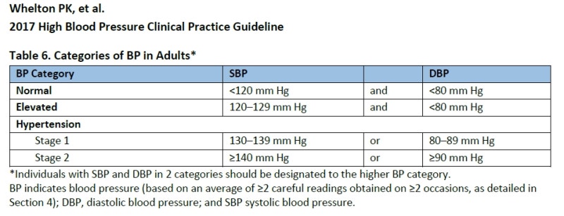 2017 AHAㆍACC High Blood Pressure Clinical Practice Guideline ...
