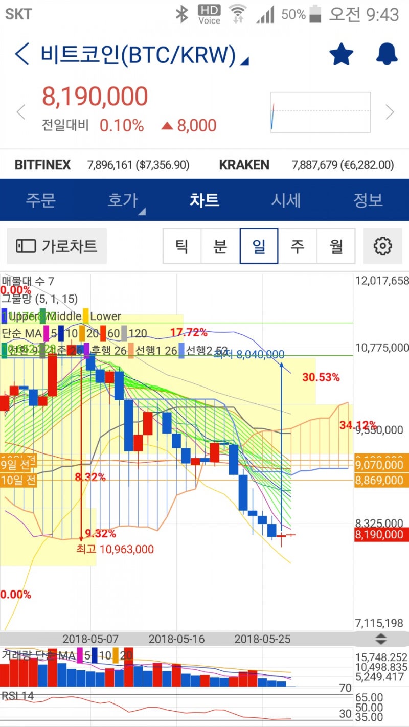 비트코인 5월 28일 월요일 장시작후 오전 시세전망 : 네이버 블로그