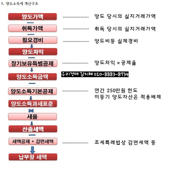  2018년 양도소득세 정리 "양도소득세의 계산구조", "양도소득세율 정리 "