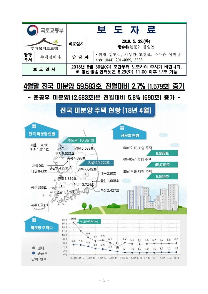  국토교통부 보도자료에 따르면 전국 미분양이 쓰나미로?