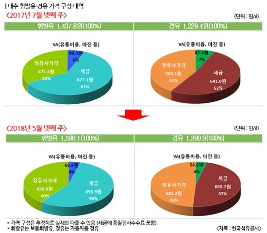 기름값 ‘↑’ → 세금 ‘↑’, 근데 유류세 비중은 ‘↓’ ?