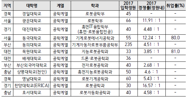 대학 이색학과 소개 2. 로봇공학자의 꿈, 로봇학과 : 네이버 블로그