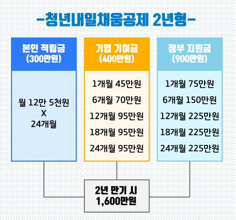 청년정책 희소식 청년내일채움공제 신청 6월1일부터 재개 네이버 블로그