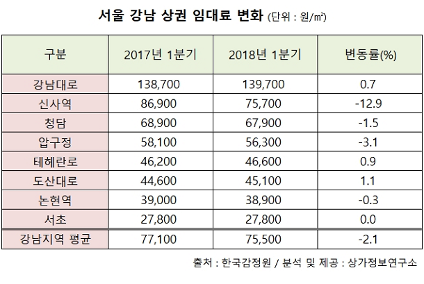  하락세 타는 강남 상권, 임대료 거품 걷히나?