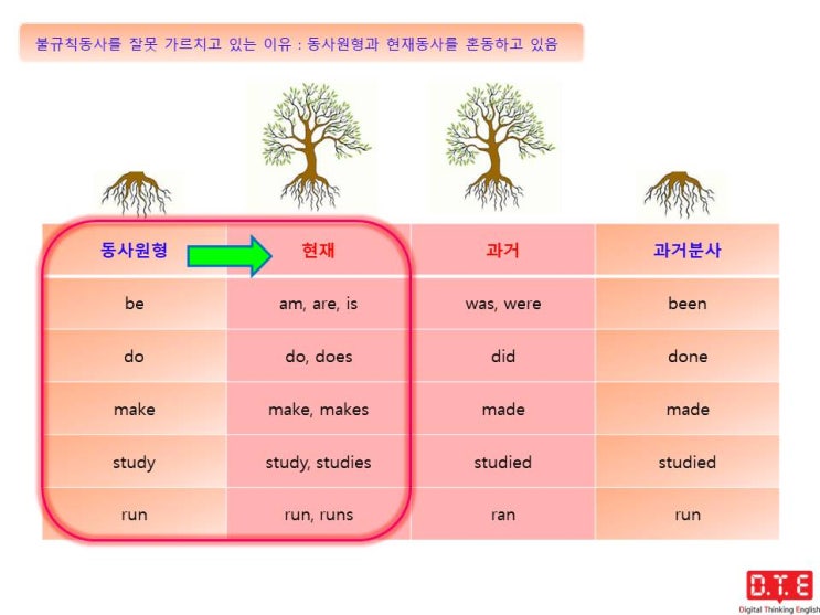 영어의 아름다움(12) - 불규칙동사 제대로 이해하기 영어의 아름다움(12) - 불규칙동사 제대로 이해하기
