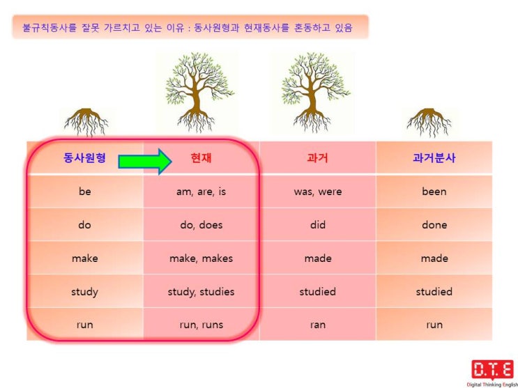 영어의 아름다움(12) - 불규칙동사 제대로 이해하기