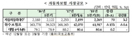 자동차보험 또다시 적자로…보험료 올리나 자동차보험 또다시 적자로…보험료 올리나