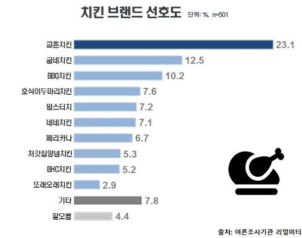  국민 ‘최애’(最愛) 치킨 브랜드는 어디?
