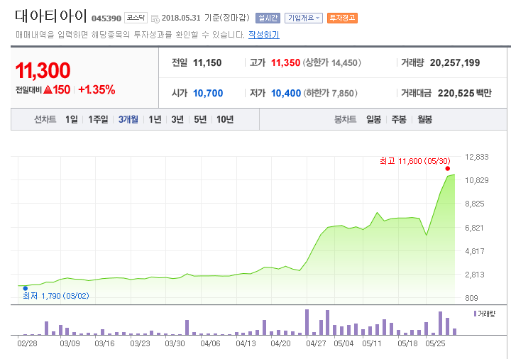  대아티아이 3~4일만에 2배로 껑충, "수급" 집중 - 북한 테마주