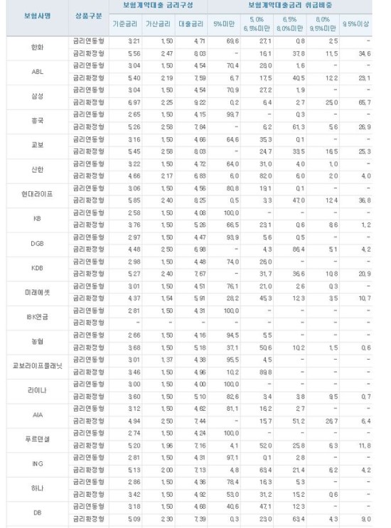 보험사, 등골브레이커로 등극…규제강화 전 ‘너도나도' 대출 이자놀이 보험사, 등골브레이커로 등극…규제강화 전 ‘너도나도' 대출 이자놀이