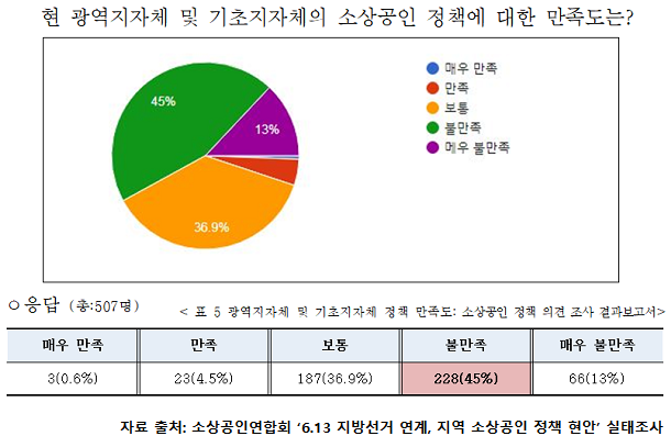  현 지자체 소상공인 정책 만족도는 단 ‘5%’?