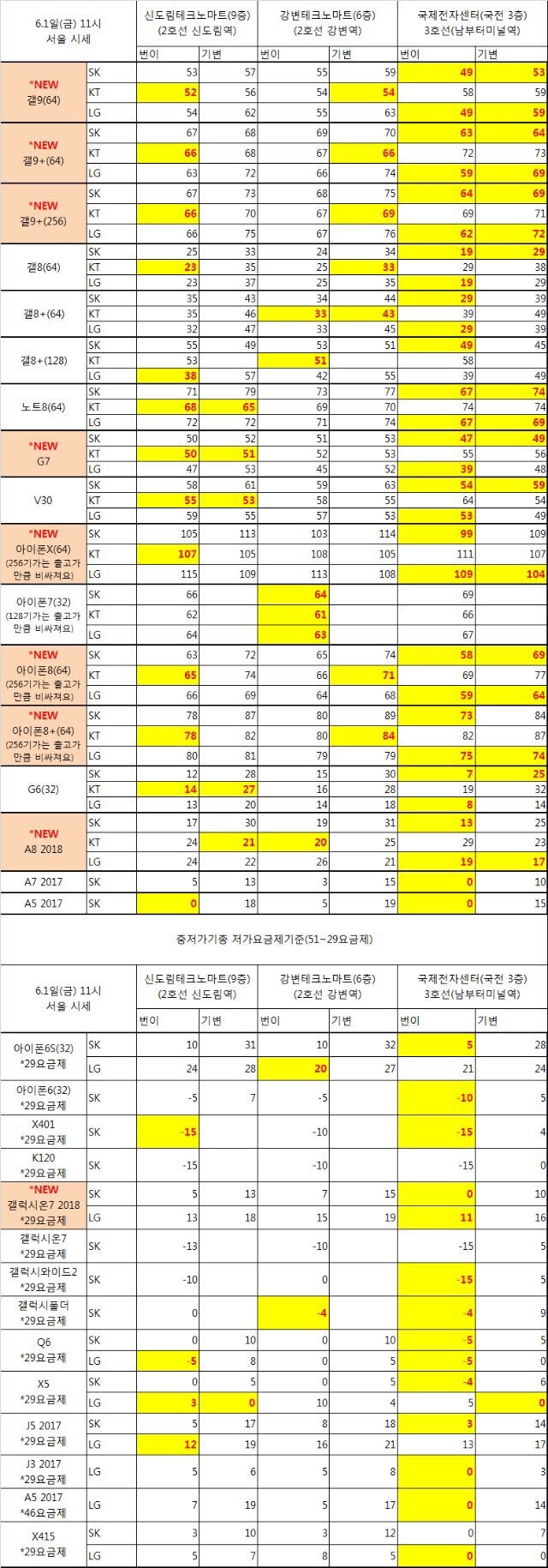 1 8 월 오늘의핸드폰날씨 국전은빨간집만싸요 핸드폰시세 오핸날 네이버 블로그