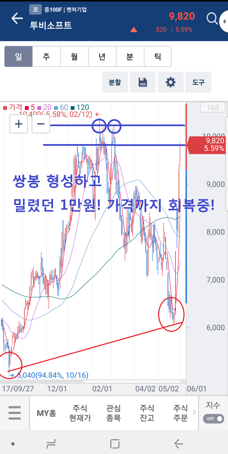 투비소프트 주가 전고점 홀딩 포스팅 3억 수익성공! : 네이버 블로그