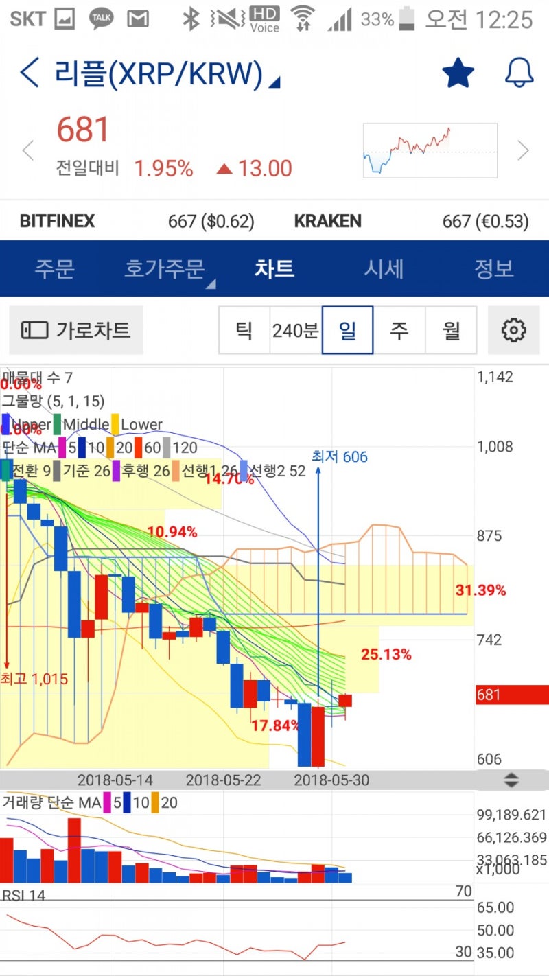 리플 XRP 6월 1일 금요일 AM12 시세전망 : 네이버 블로그
