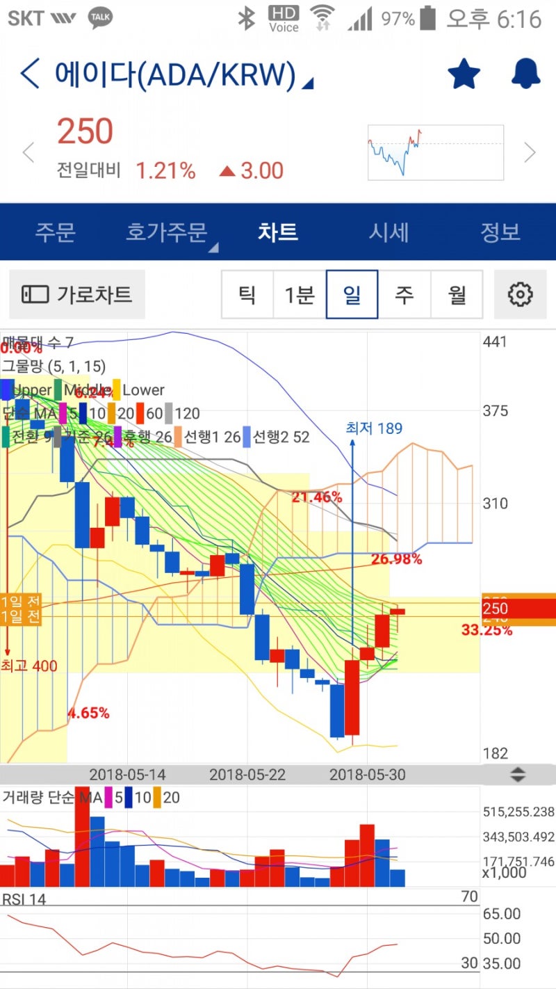 에이다 ADA 6월 1일 금요일 저녁 시세전망 : 네이버 블로그